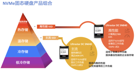 西部数据顺势而为:三"分"赢天下,领航"云"存储