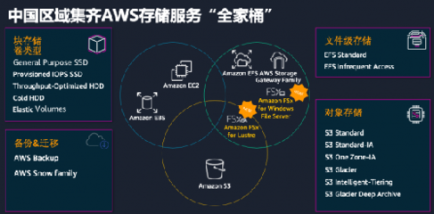 AWS存储服务"全家桶"齐集中国区 详解AWS存储四大特征