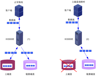 H3C Neocean IX3000E系列 网络存储管理软件 用户手册-5P103 - 服务支持 - H3C