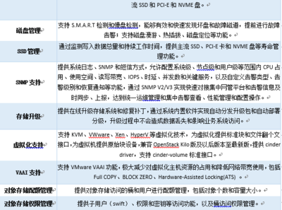 瑞驰基于Ceph推出分布式存储免费试用版