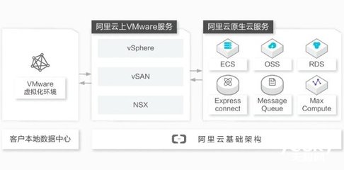 阿里云上VMware云解决方案公测 可提供多项VMware核心服务